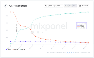 mixpanel ios 14 90 chart